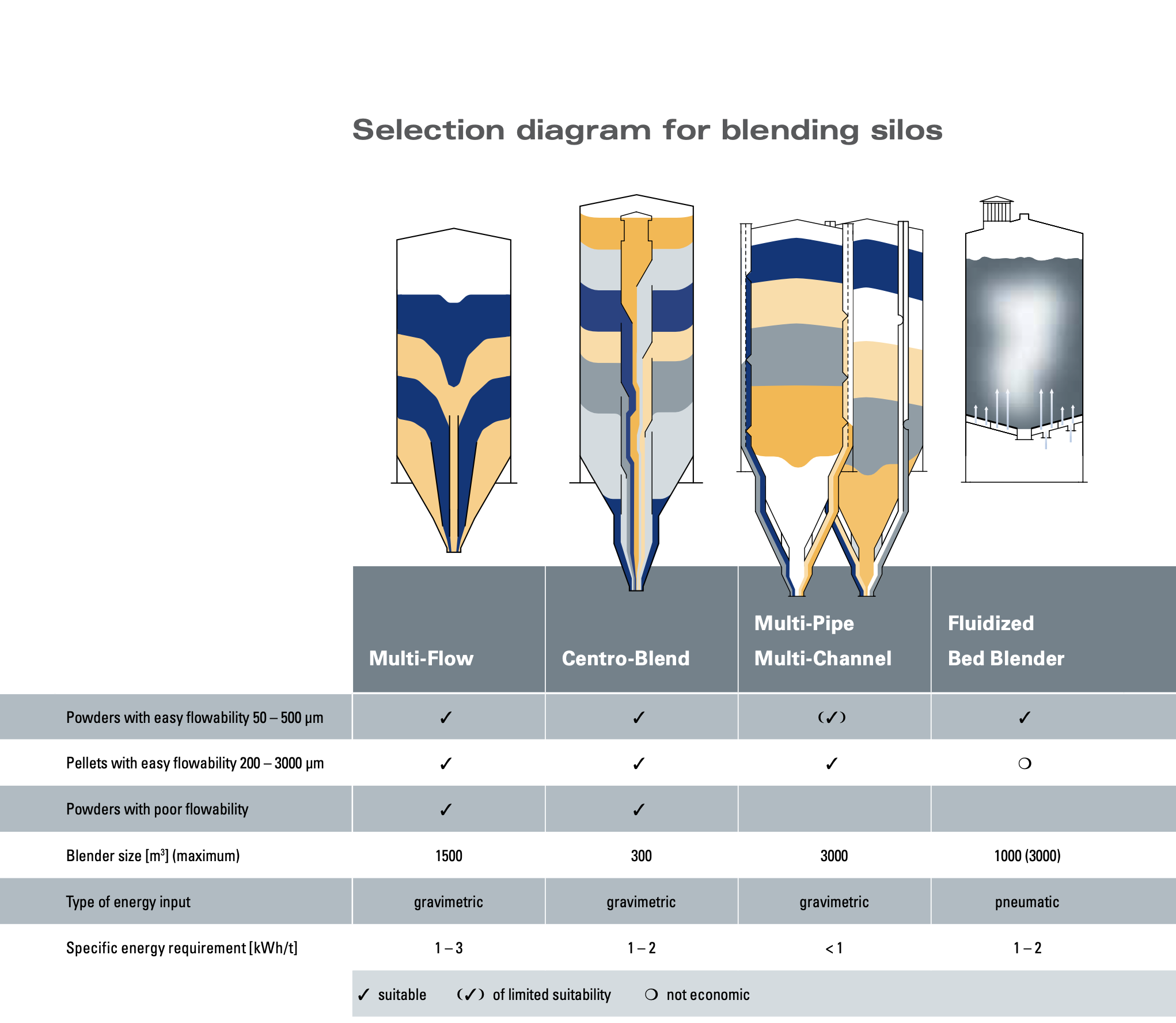 Blending Silo