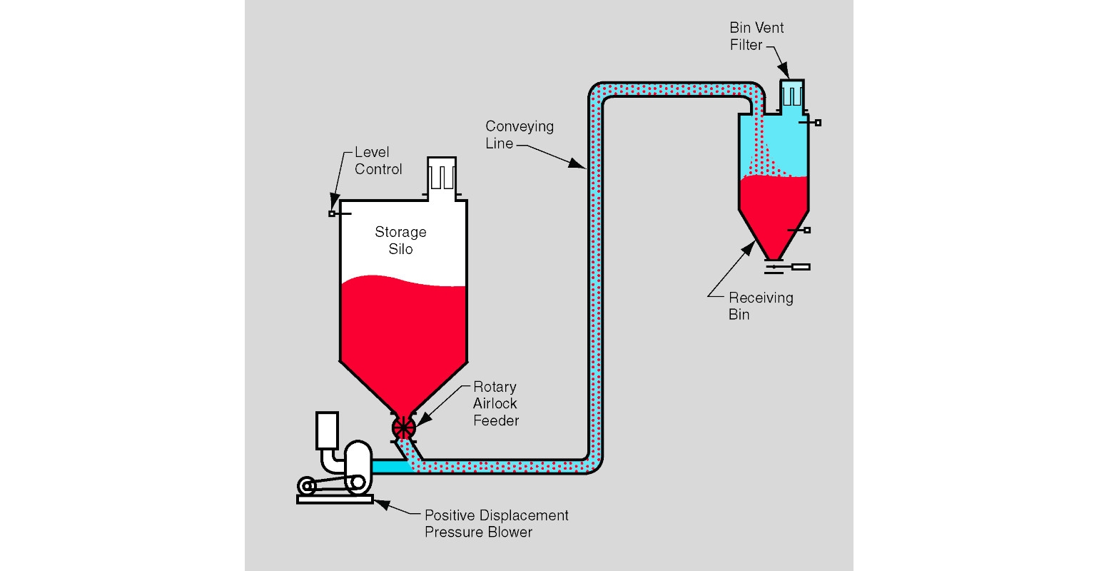 Dense Phase Conveying
